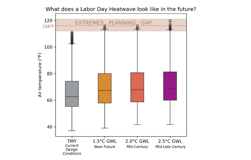 Figure from 'Preparing for the Exceptional' showing a boxplot of Labor Day heatwave temperatures for TMY vs. 1.5, 2.0, and 2.5°C GWL conditions