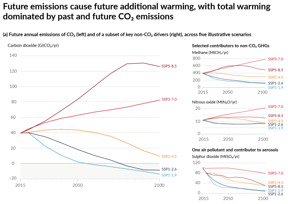 Annual anthropogenic (human-caused) emissions over the 2015–2100 period. IPCC Sixth Assessment Report — emissions scenarios differ wildly.