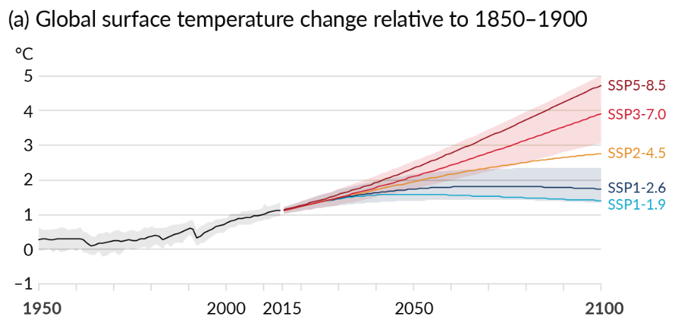 Global surface temperature changes in °C relative to 1850–1900. IPCC Sixth Assessment Report.
