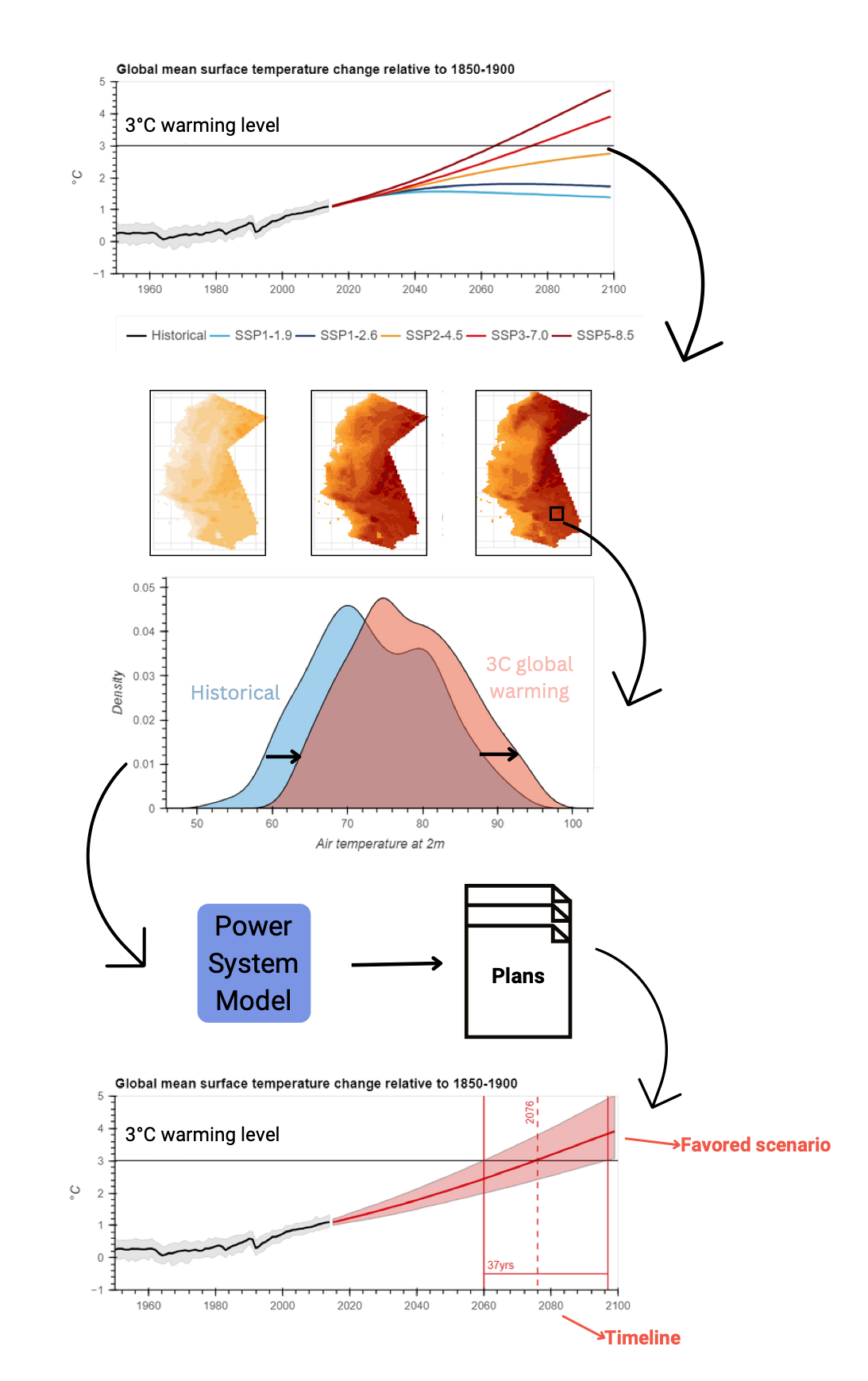 Global Warming Levels Process