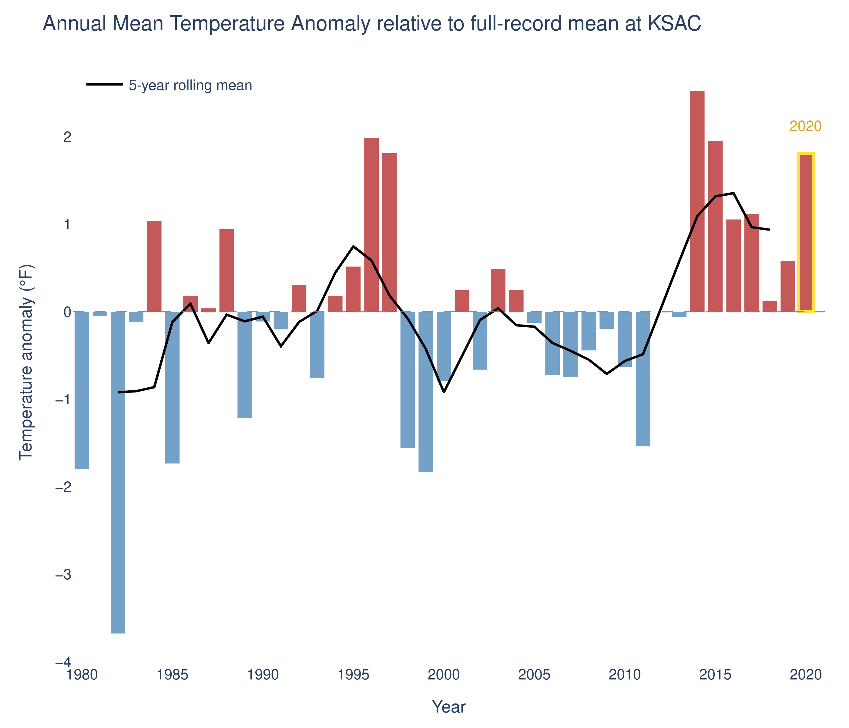 Bar chart of annual mean temperature anomaly at KSAC relative to the full-record mean, 2020 highlighted.