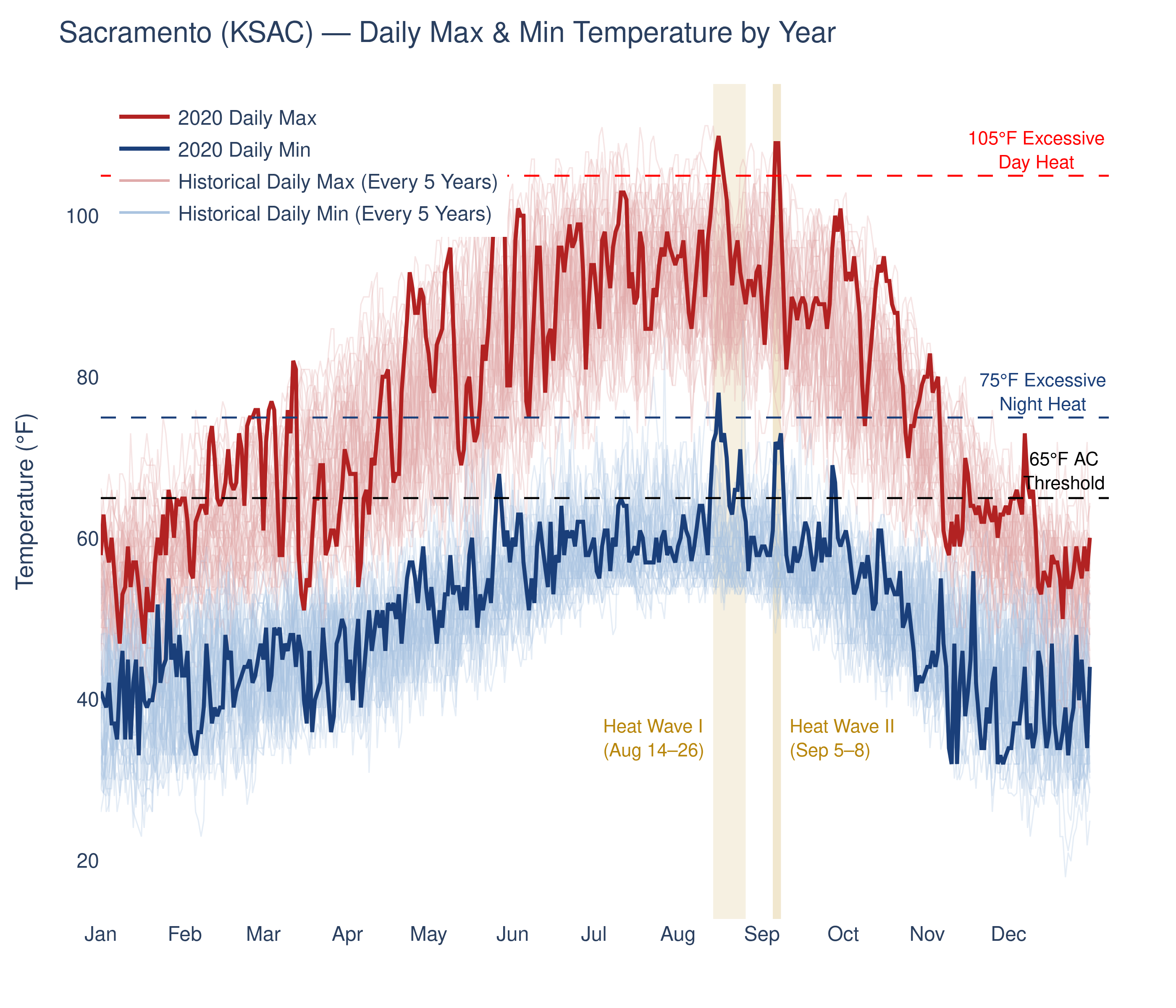 Line chart of daily maximum and minimum temperature at KSAC across all available years, with 2020 highlighted.