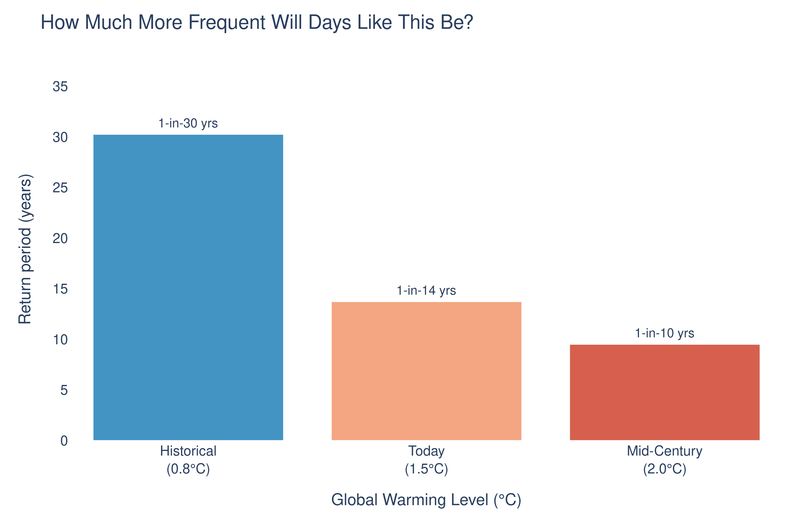 Bar chart of return period for extreme heat days without nighttime reprieve in Sacramento County under three warming levels.