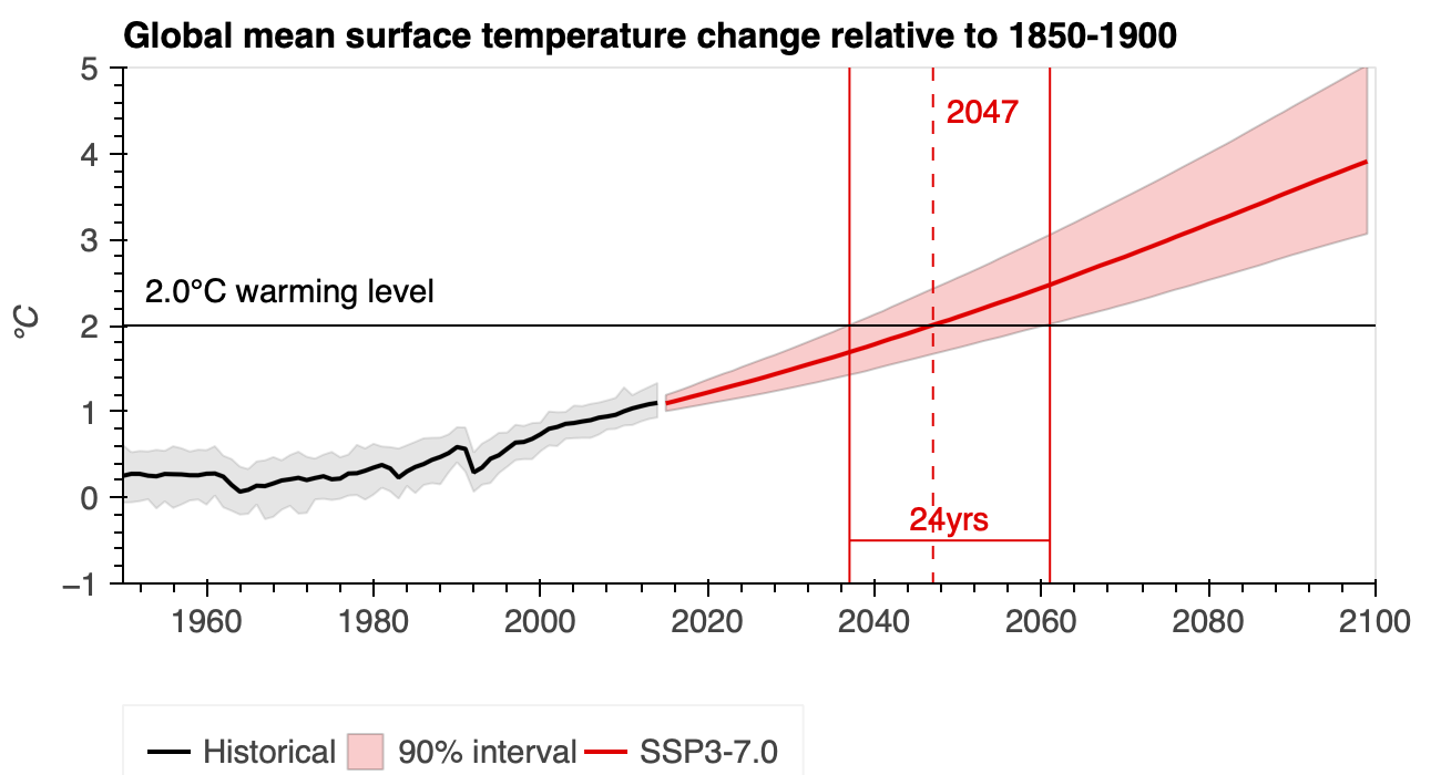 Chart of the best estimate and 90 percent confidence interval for the year the world reaches 2.0°C of warming under the SSP3-7.0 scenario.