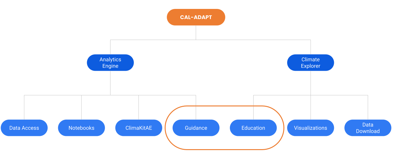 This graphic shows how Cal-Adapt is broken down into its two distinct but interrelated products: Cal-Adapt: Analytics Engine and Cal-Adapt: Climate Explorer.