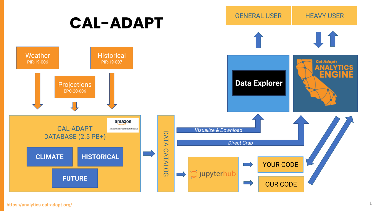 This graphic illustrates Cal-Adapt and the integration of climate change research products, historical observation data, and web tools, alongside the enhanced analytics tools and computational resources of the Analytics Engine.