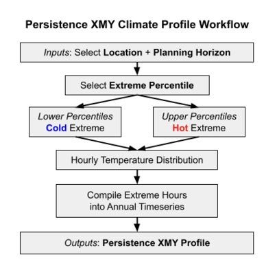 Persistence XMY climate profile workflow