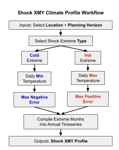 Shock XMY climate profile workflow