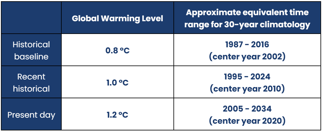 Estimated center years and associated 30-year climatologies for the standard reference GWLs in Analytics Engine. Timing of GWLs is calculated using data from the IPCC