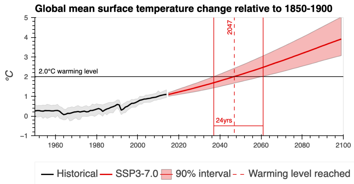 Best estimate and 90% confidence interval for the year the world will reach 2.0 °C of warming under the SSP 3-7.0 scenario. The median year of crossing is denoted by the vertical dashed line and is provided. The solid lines represent the first and last occurrence of the 5th and 95th percentiles crossing the designated warming level, with the range in years provided. For example, the median year of GCMs reaching 2.0°C of warming is in 2047, with a range of 24 years between the first and last occurrence. Figure produced by the Cal-Adapt: Analytics Engine based on data from the IPCC.