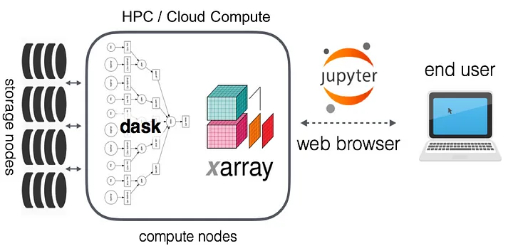 A simple schematic describing how Pangeo envisions a data proximate science platform using Jupyter as the user interface.