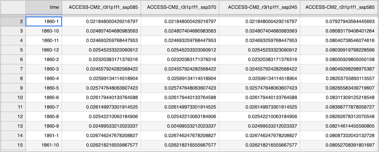 Time-based indexing GWL lookup table