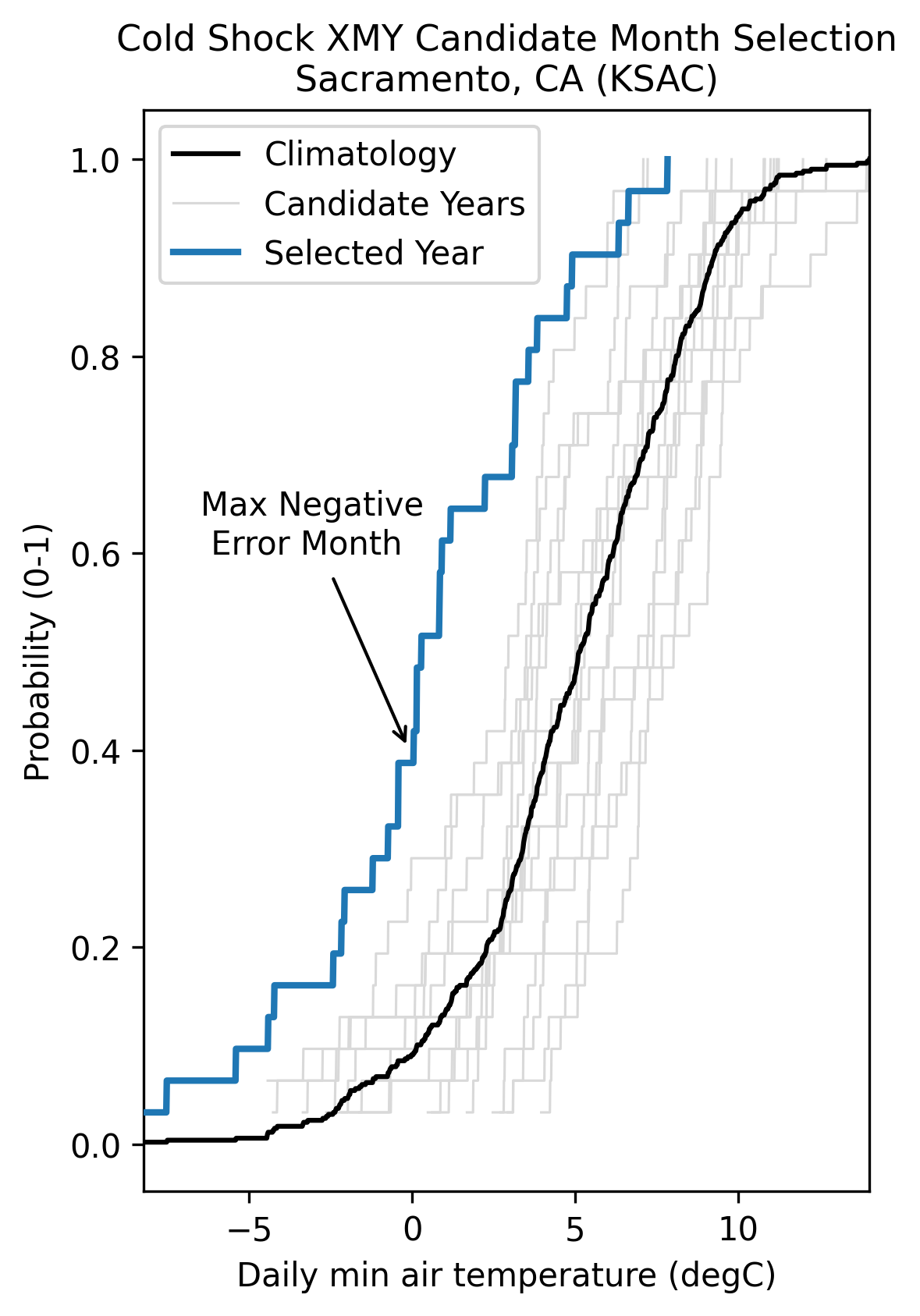 CDF plot comparing January climatological conditions to the maximized error month for a Cold Shock XMY.