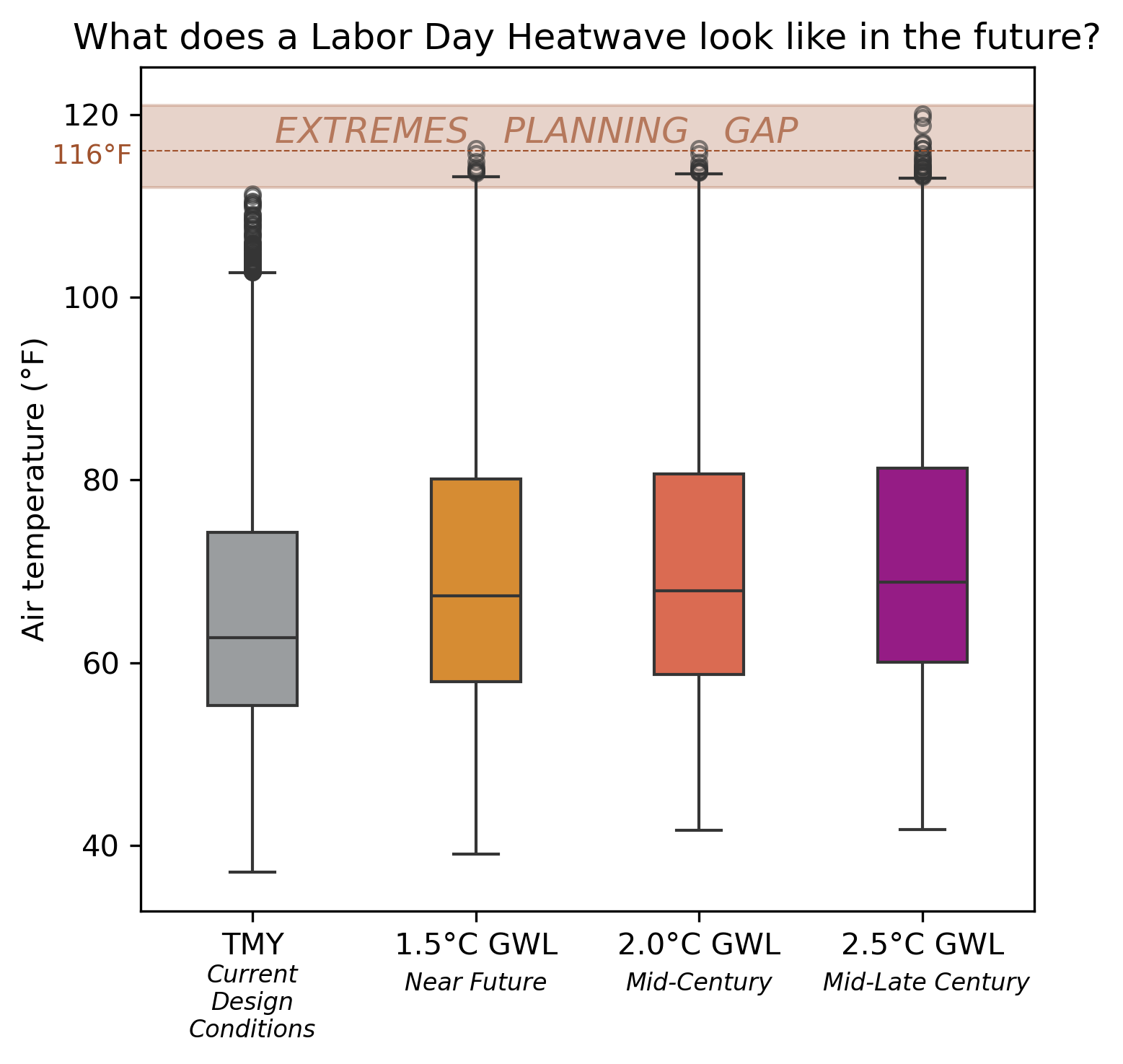 Boxplot comparing typical (TMY) and extreme heat (XMY) temperature distributions for Sacramento across sector-relevant planning horizons.