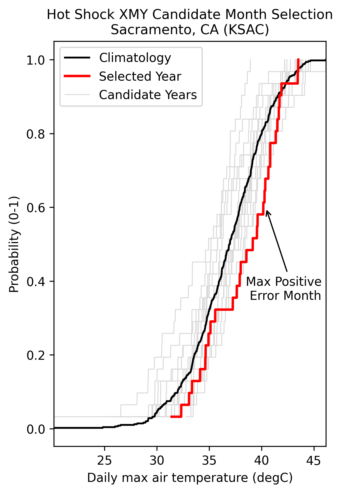 CDF plot comparing July climatological conditions to the maximized error month for a Hot Shock XMY.