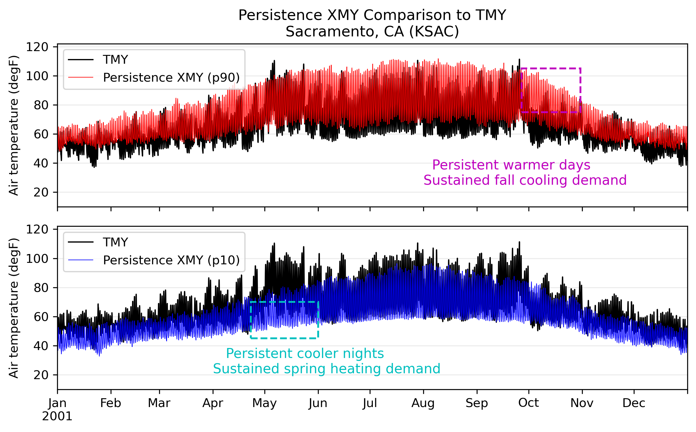 Timeseries comparing Hot (90th percentile) and Cold (10th percentile) Persistence XMY profiles to the TMY profile for Sacramento Executive Airport at mid-century (2.0°C GWL).