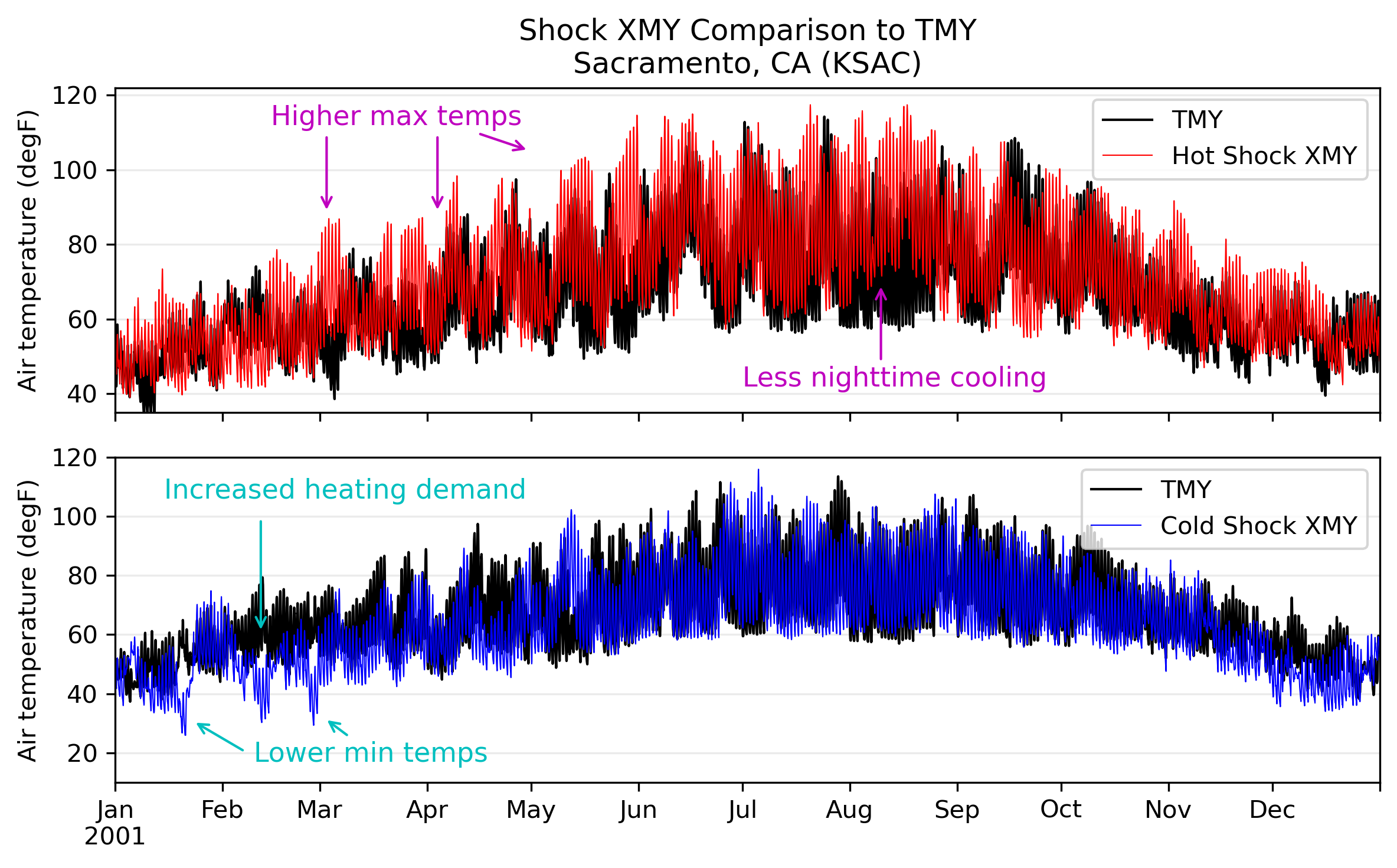 Timeseries comparing Hot and Cold Shock XMY profiles to the TMY profile for Sacramento Executive Airport at mid-century (2.0°C GWL), with simulated heatwaves and coldsnaps highlighted.