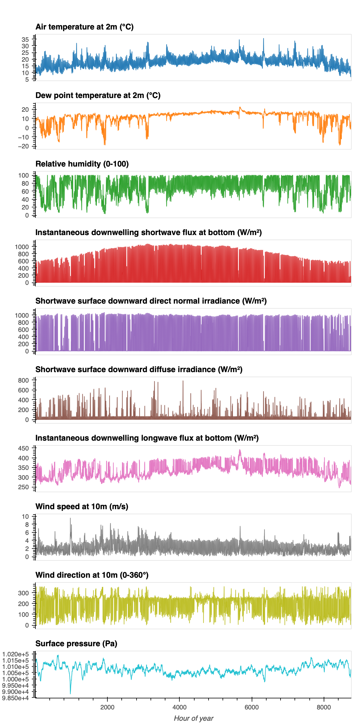 Historical TMY hourly profile for Los Angeles International Airport for the 2038–2068 period, from MPI-ESM1-2-HR, shown across all weather variables.