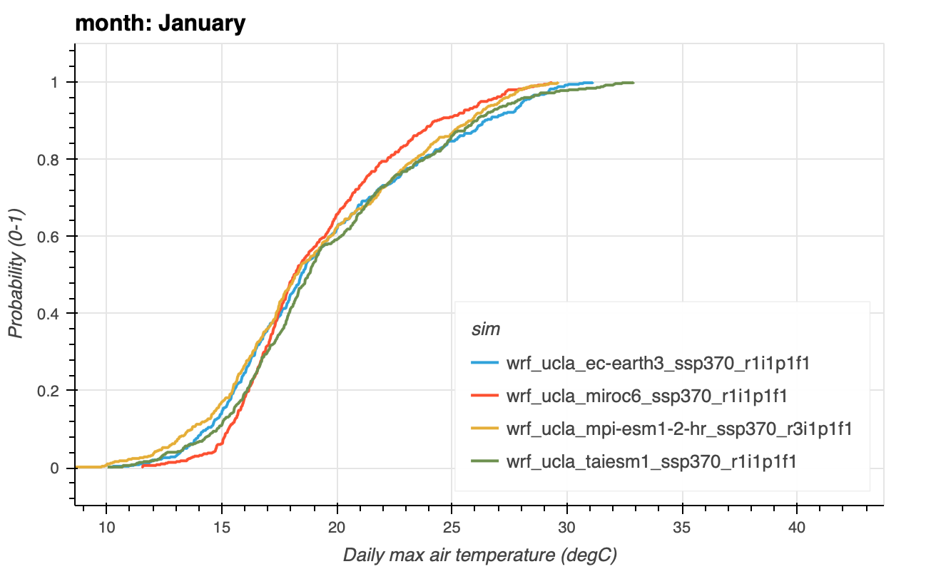 CDF of long-term climatological daily max air temperature from 4 bias-adjusted WRF models at Los Angeles International Airport, 1990–2020.