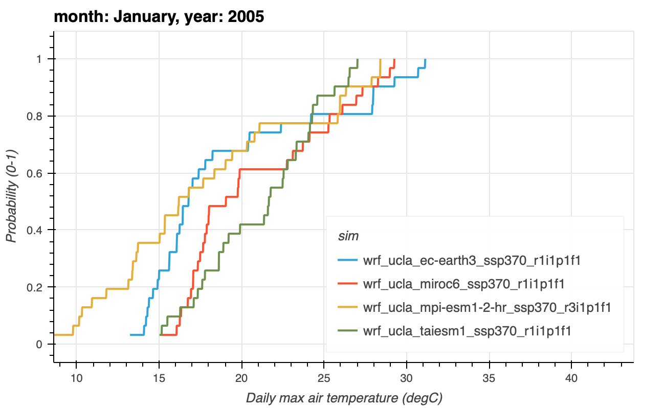 CDF of candidate month daily max air temperature from 4 bias-adjusted WRF models at Los Angeles International Airport for every year-month combination in 2015.