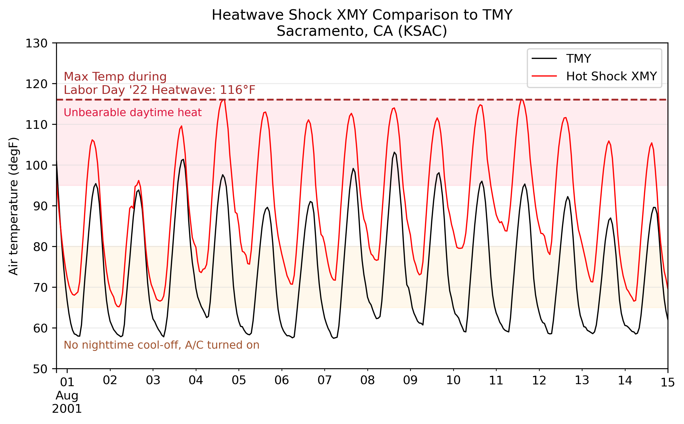 Line chart comparing Typical Meteorological Year and Shock Extreme Meteorological Year temperature profiles for Sacramento during heatwave conditions at mid-century (2.0°C), referenced against the Labor Day 2022 Heatwave.