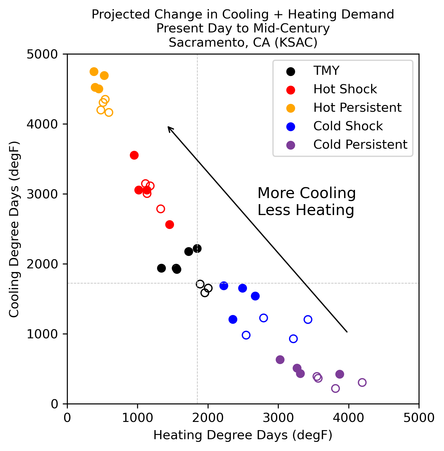Scatter plot of projected cooling and heating degree day changes across Extreme Meteorological Year profiles compared to Typical Meteorological Year median conditions for Sacramento, at present-day and mid-century warming levels.