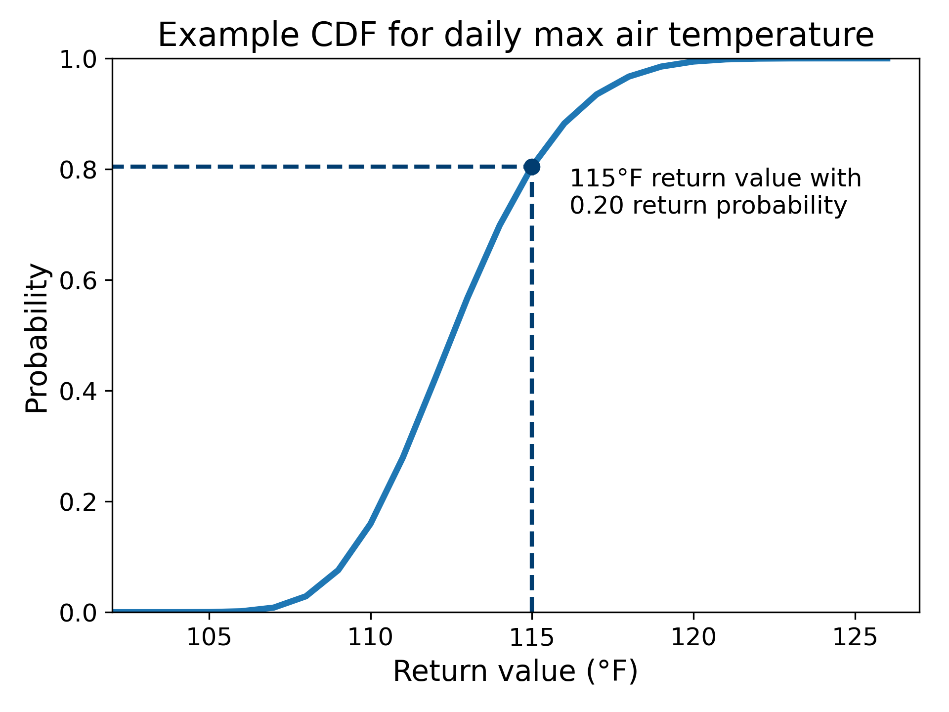 CDF plot showing a return probability of 0.2 for a return value of 115°F.