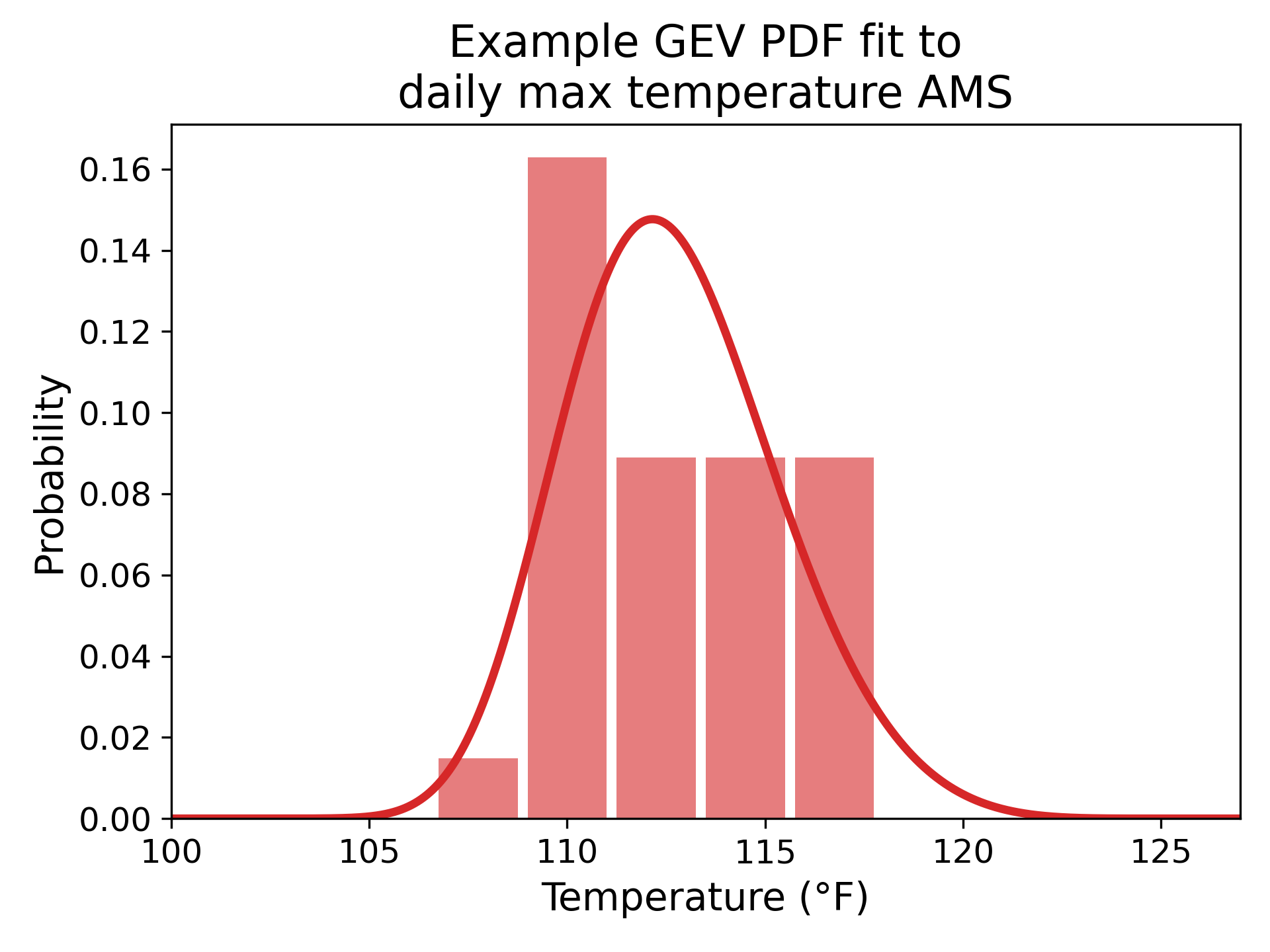 GEV distribution fitted to an annual maximum series of daily maximum air temperature.