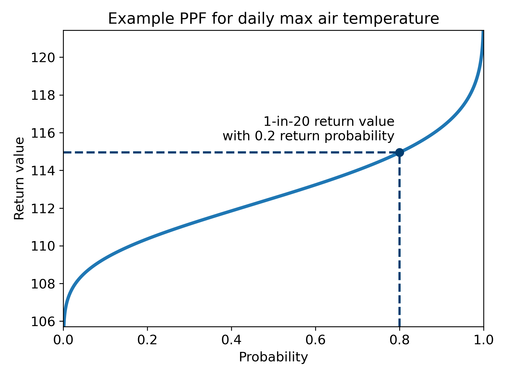 PPF plot showing a return value of 115°F for a return probability of 0.2.