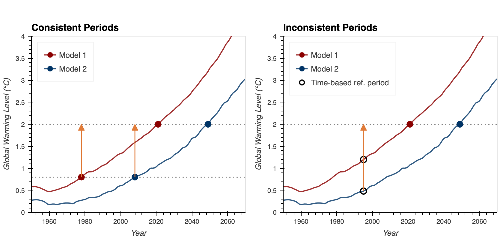 Side-by-side comparison of global mean surface temperature trajectories using GWL-based reference periods (consistent 1.2°C change signal) versus a fixed time-based reference period (variable change signal across simulations).