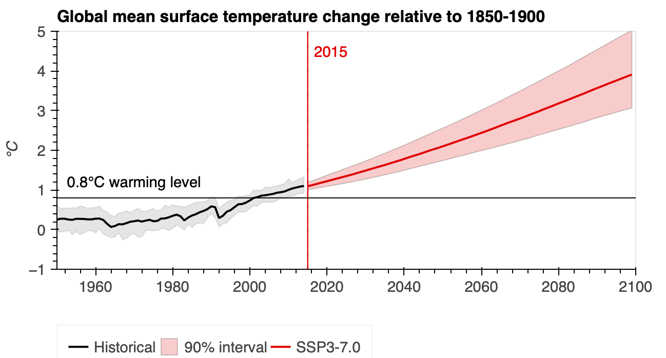 Global mean surface temperature trajectory showing the estimated year the world reached 0.8°C of warming.