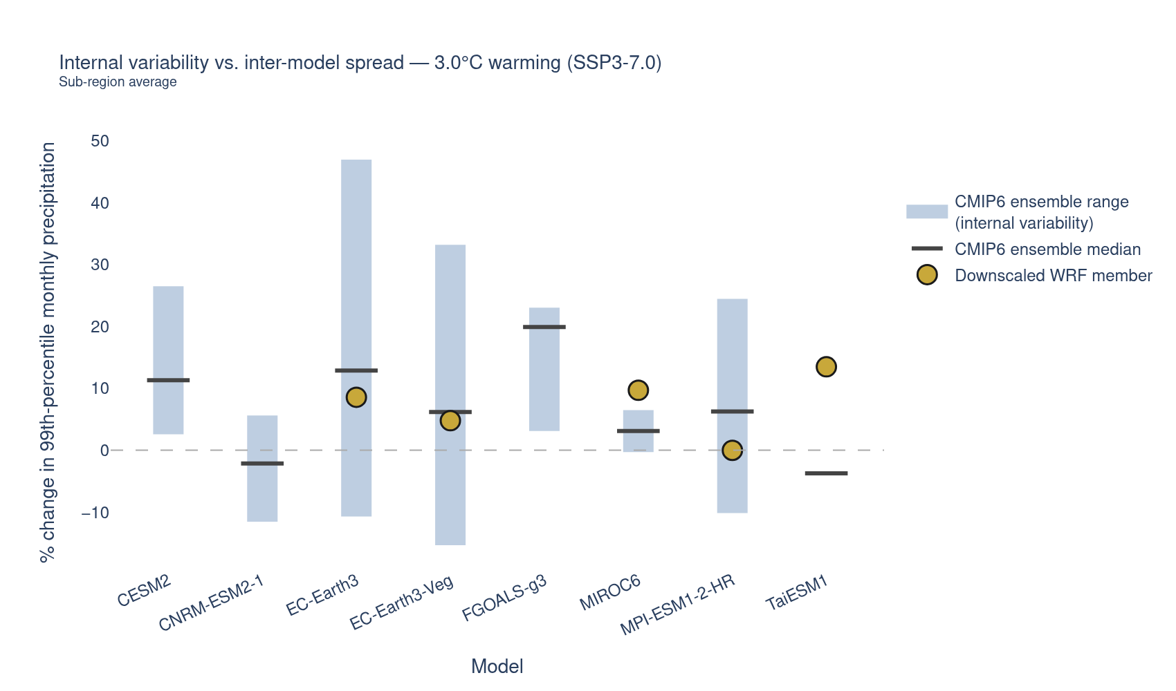 Range plot comparing internal variability (per-model ensemble spread) to inter-model spread in 99th-percentile monthly precipitation change, with each model's downscaled WRF member marked.