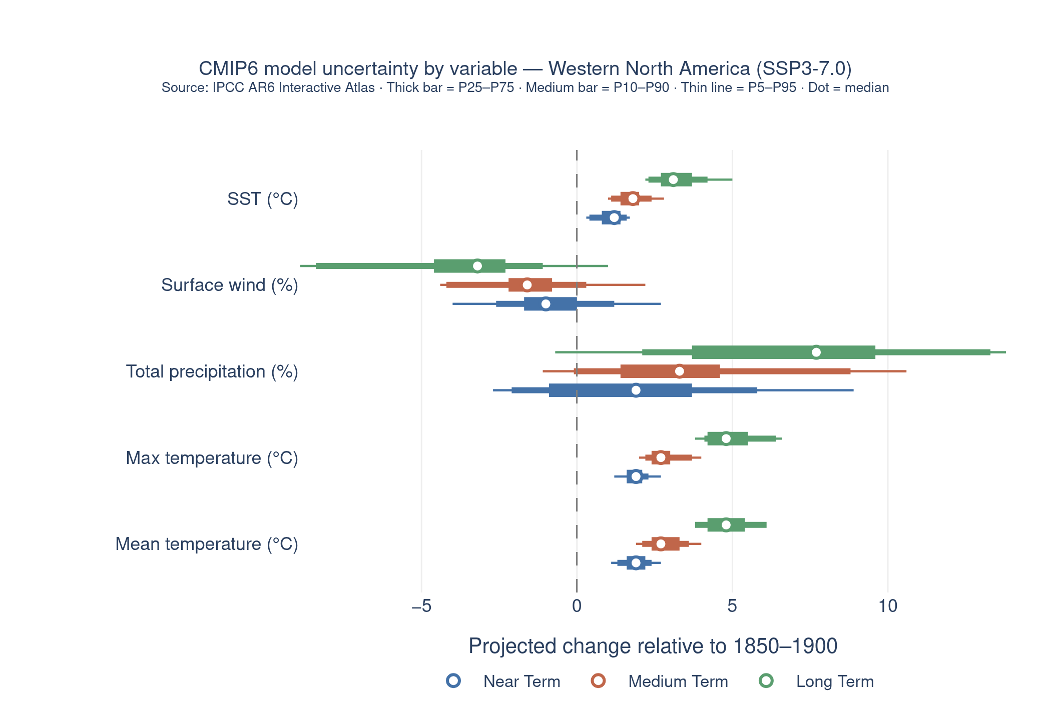 Box-and-whisker chart of CMIP6 inter-model spread by climate variable (temperature, max temperature, precipitation, wind speed, sea surface temperature) for Western North America across near-, medium-, and long-term periods under SSP3-7.0.