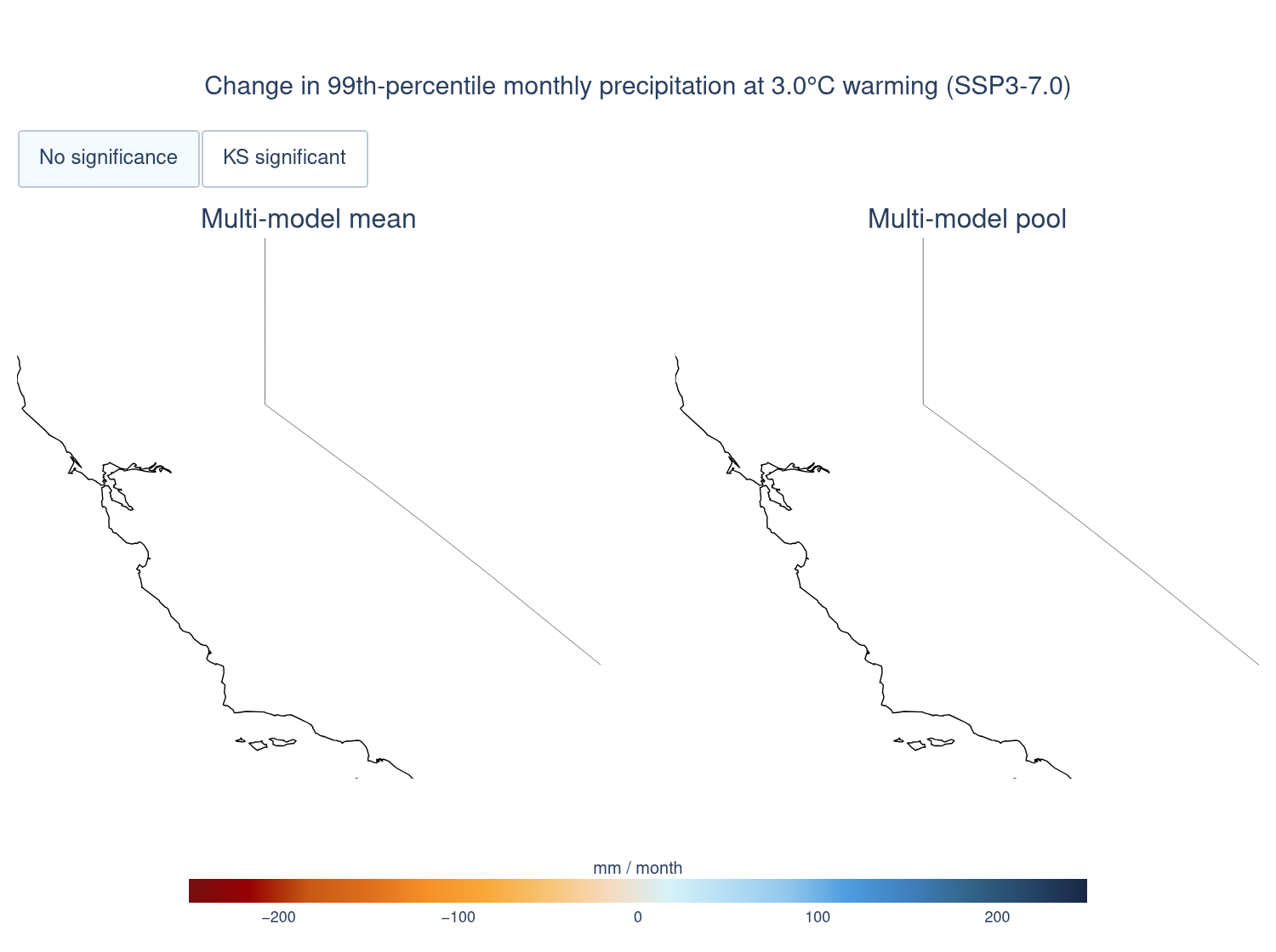 Map of change in 99th-percentile monthly precipitation computed from the pooled model-month sample, with stippling marking grid cells where a Kolmogorov–Smirnov test finds a statistically significant difference.