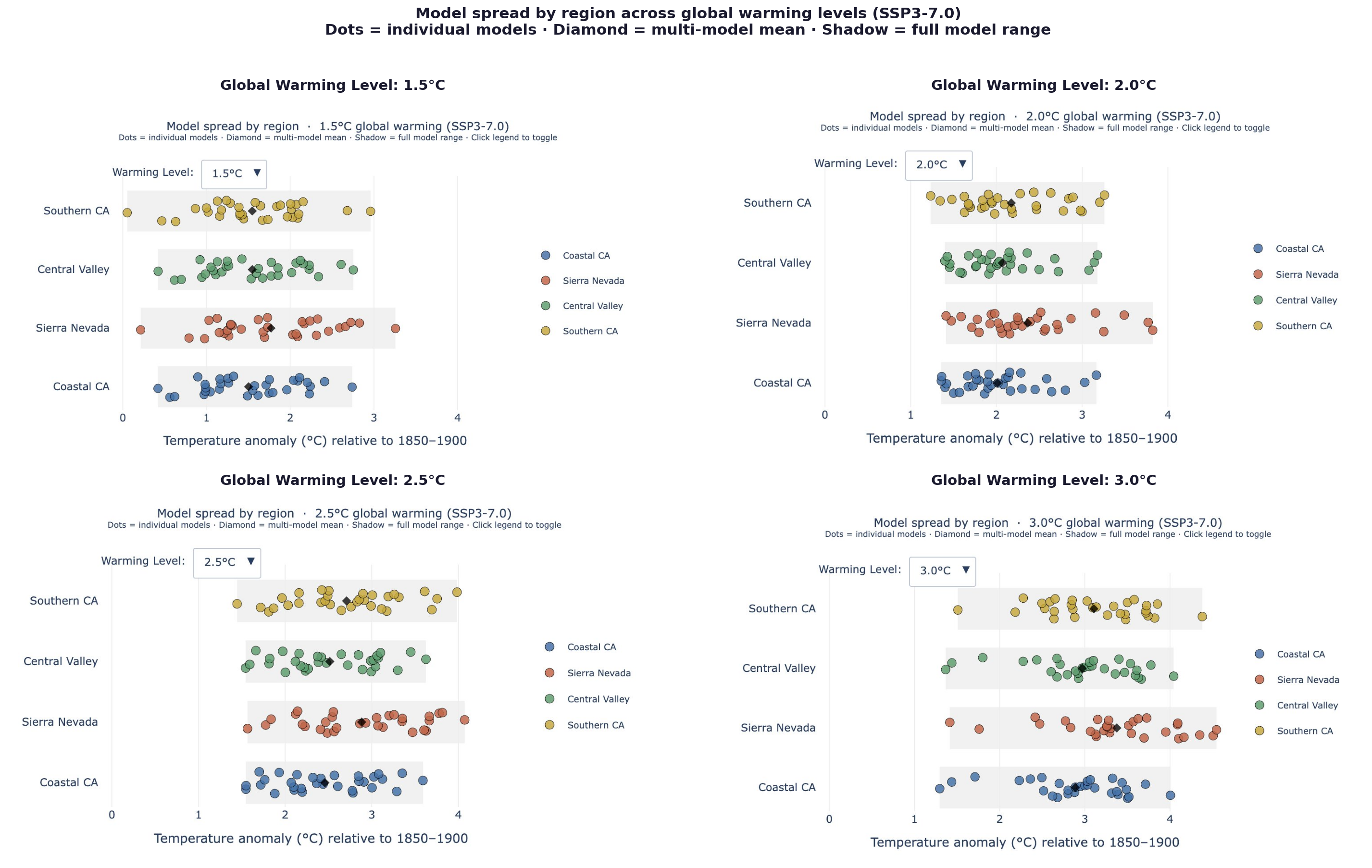 Four-panel dot plot of temperature anomaly at selected global warming levels for each California sub-region (Coastal CA, Southern CA, Sierra Nevada), disaggregated by model.