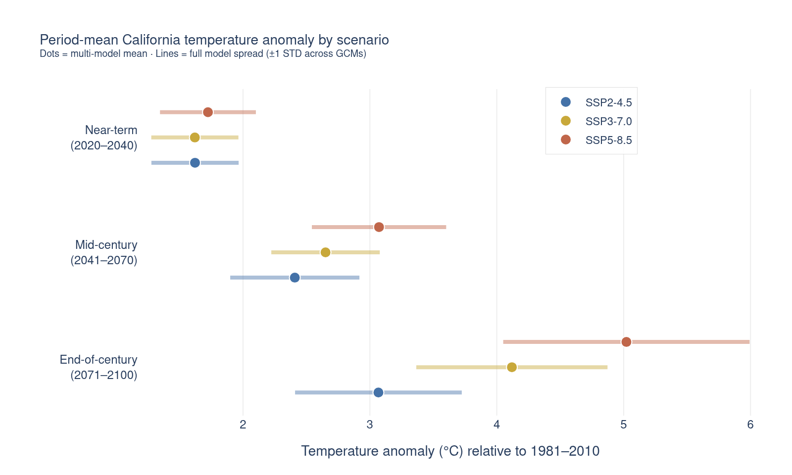 Bar chart of period-mean California temperature anomaly by emissions scenario across near-term, mid-century, and end-of-century planning horizons, with model spread shown as bars.