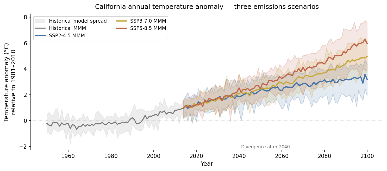 Timeseries plume chart of California annual temperature anomaly multi-model means and model-spread envelopes for three SSP emissions scenarios.