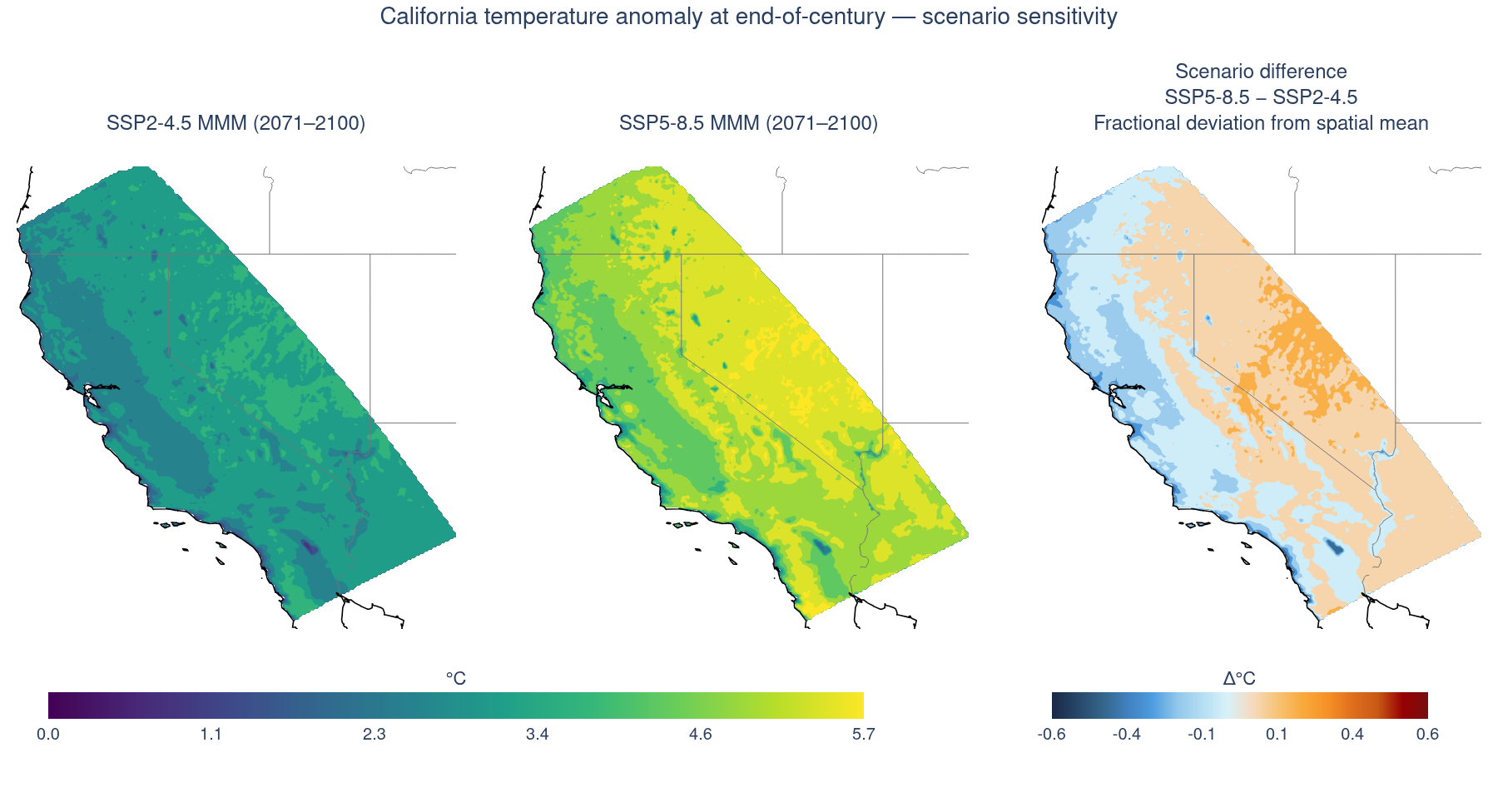 Three-panel map of California end-of-century temperature anomaly under SSP2-4.5 and SSP5-8.5, and their difference showing the spatial field of scenario uncertainty.