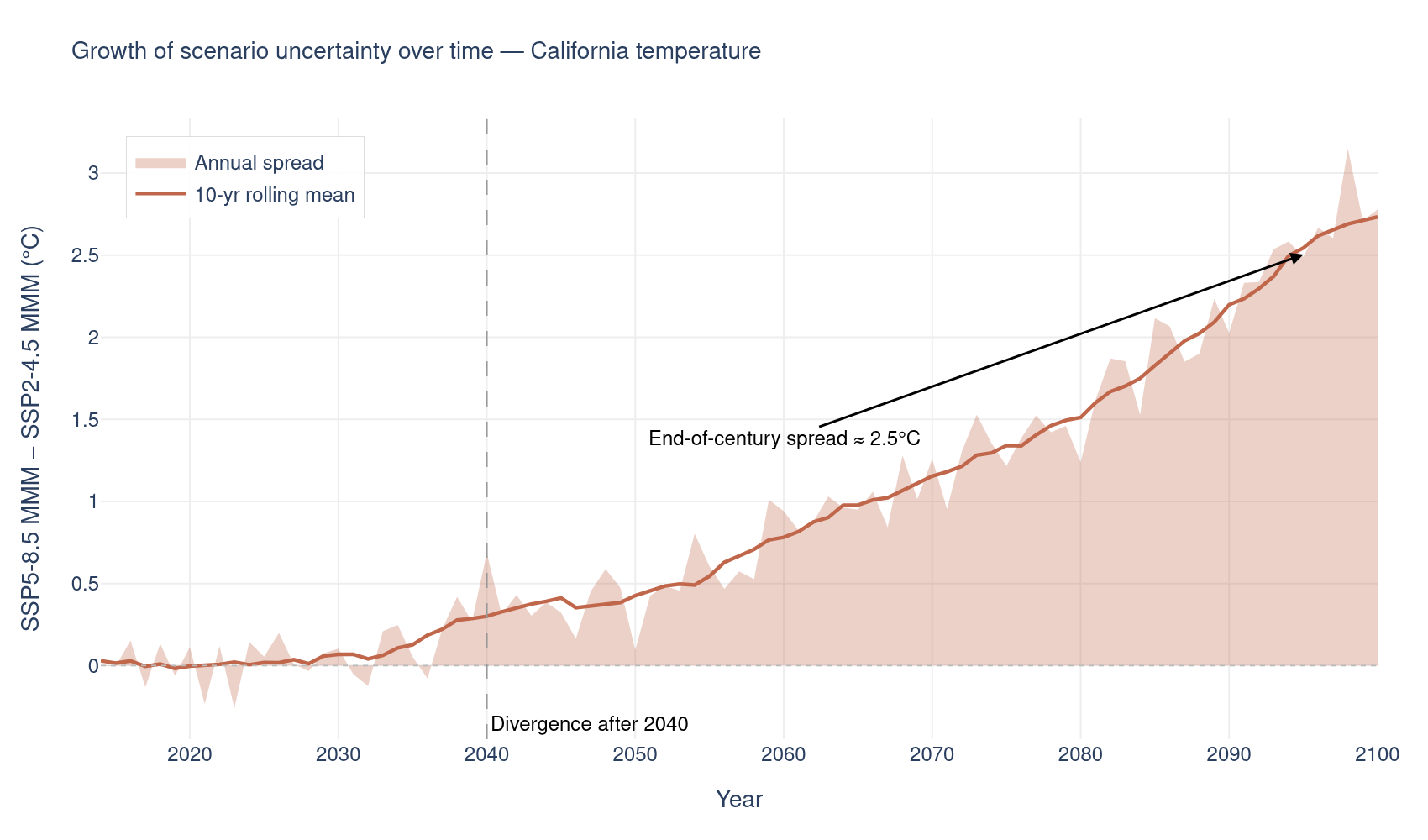 Timeseries of the growing spread between SSP5-8.5 and SSP2-4.5 multi-model mean temperature anomalies over time.