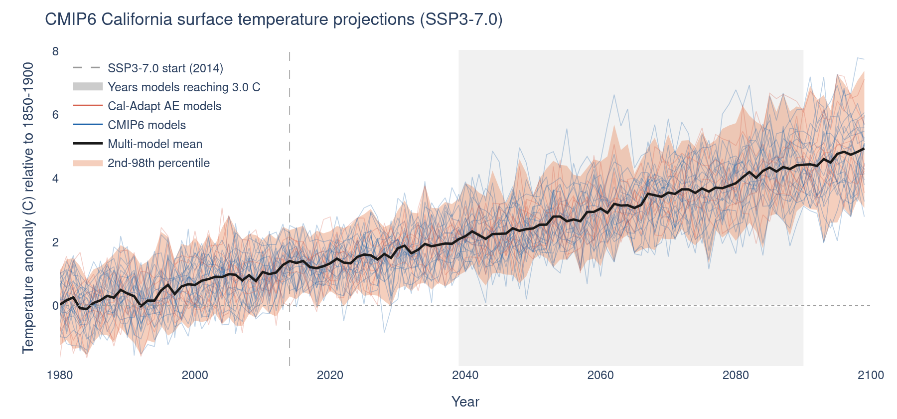 CMIP6 California surface temperature projection timeseries under SSP3-7.0, showing the multi-model spread and mean relative to 1850–1900.