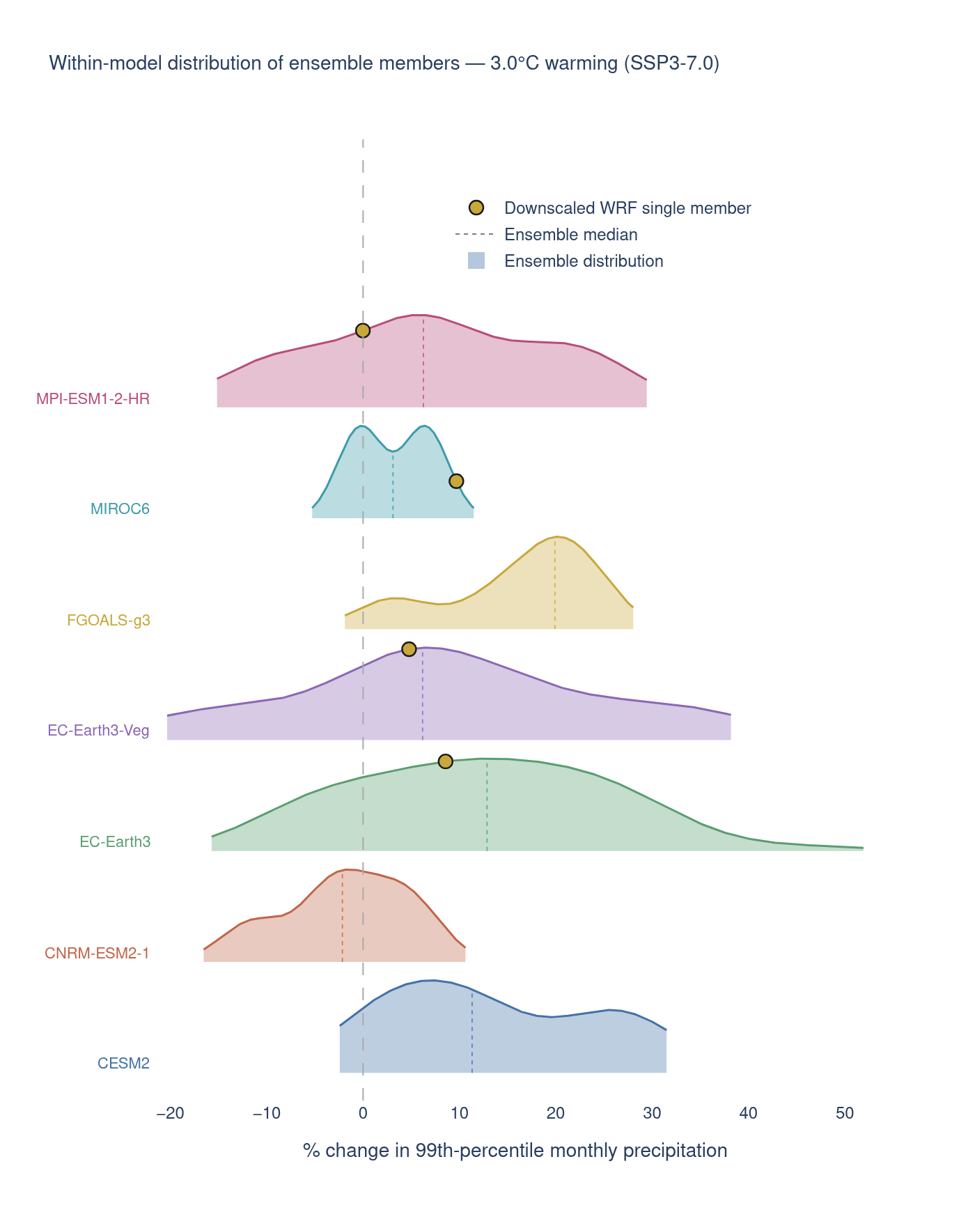 Ridgeline plot of kernel density estimates showing each model's within-ensemble distribution of 99th-percentile monthly precipitation change, with the single downscaled WRF member marked per model.