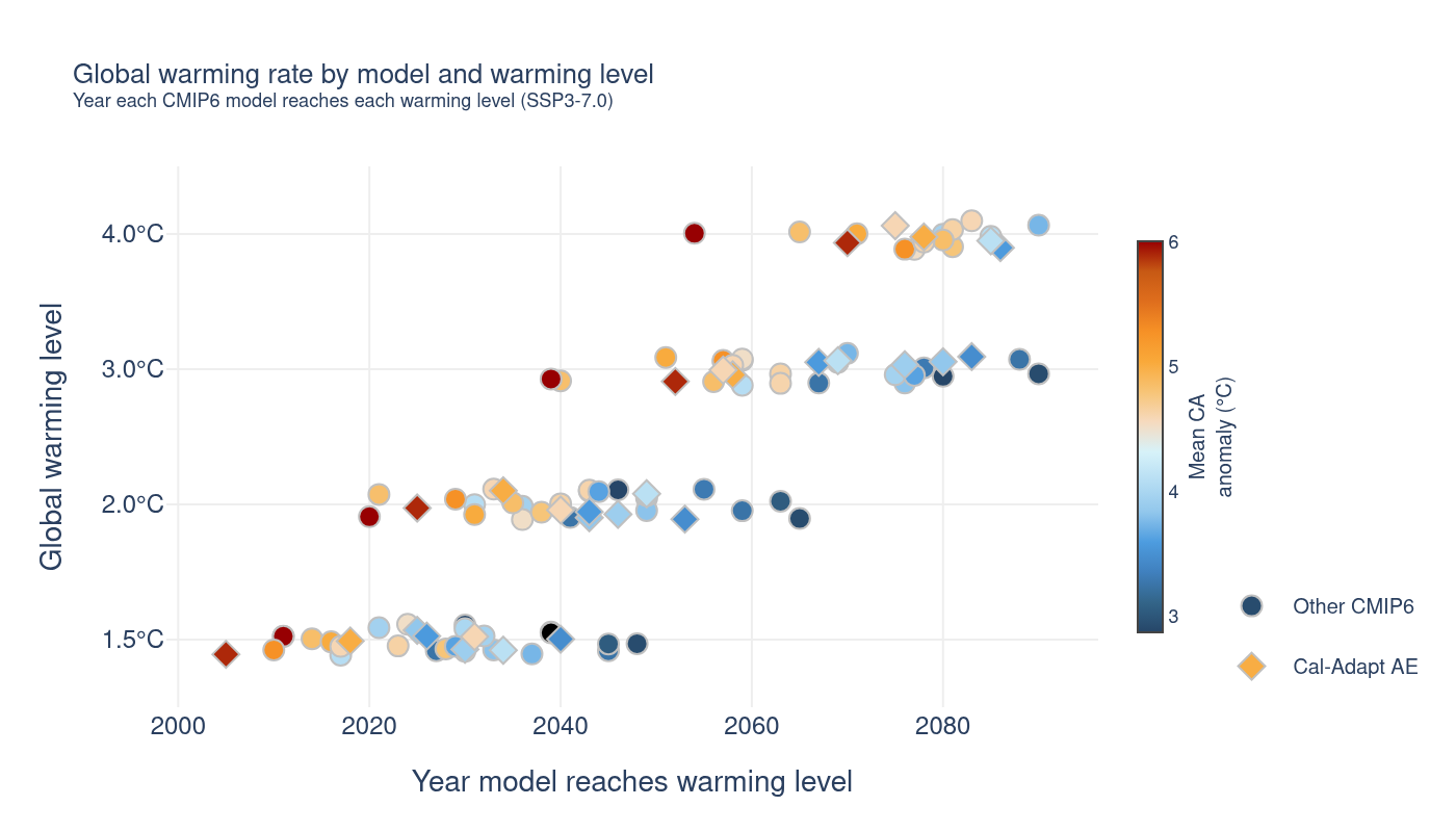 Scatter plot of global warming rate versus California end-of-century temperature anomaly for each CMIP6 model under SSP3-7.0, colored by warming level.